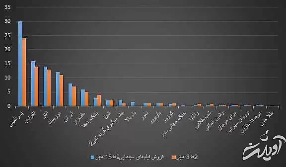 شهرتی که اسکار برای فیلم هومن سیدی رقم زد